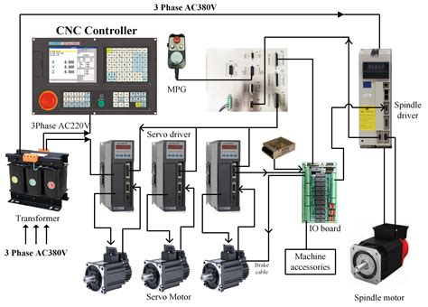 hardware cnc parts|cnc machine control system.